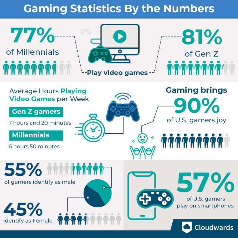 23 Online Gaming Statistics, Facts & Trends for 2023